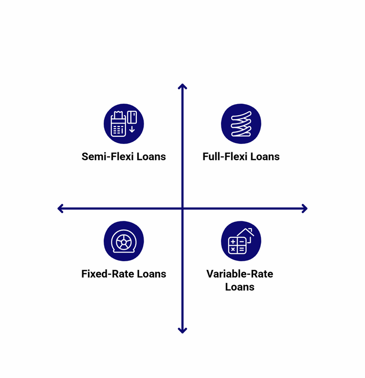 A grid displays four loan types: Semi-Flexi, Full-Flexi, Fixed-Rate, and Variable-Rate.