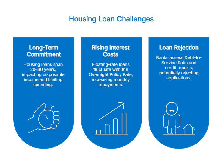 Challenges of taking a house loan