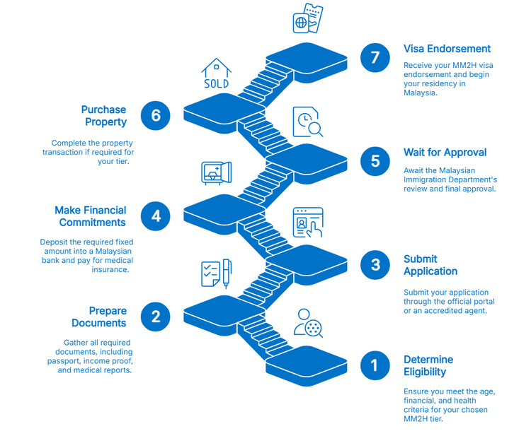 Step-by-step process for applying to the MM2H programme.