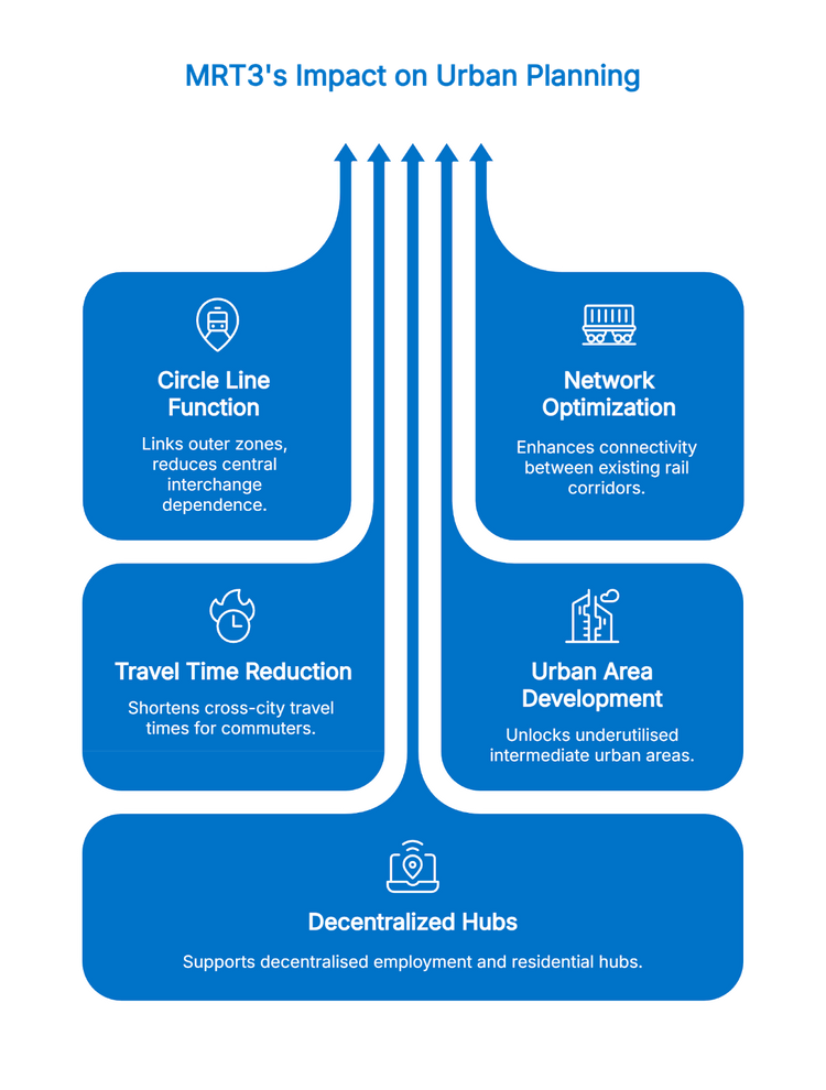 Infographic detailing MRT3's impact on urban planning.