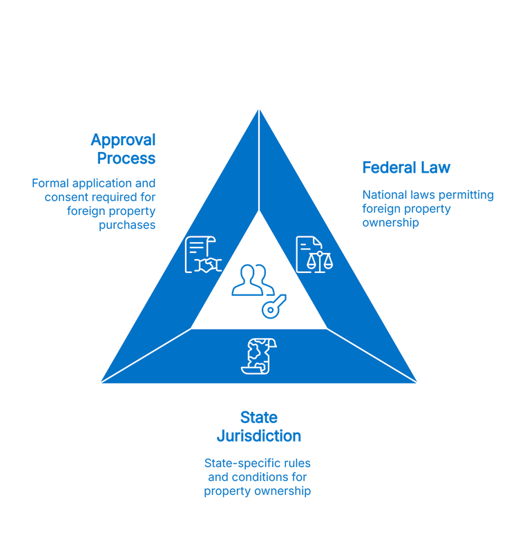 Triangle diagram outlining the Approval Process, Federal Law, and State Jurisdiction requirements.