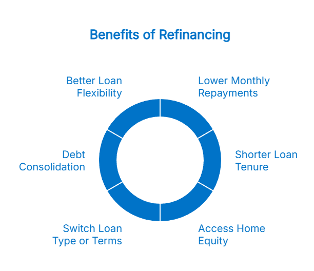 Benefits of refinancing your home loan
