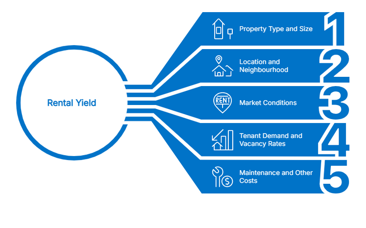 Key factors affecting rental yield: property type, location, market conditions, tenant demand, and maintenance costs.