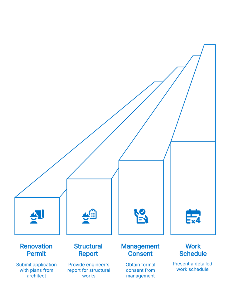 A four-stage graphic shows the escalating difficulty of a process