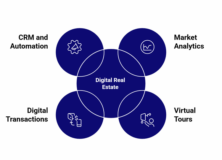 Diagram showing “Digital Real Estate” in the center with four connected circles.”