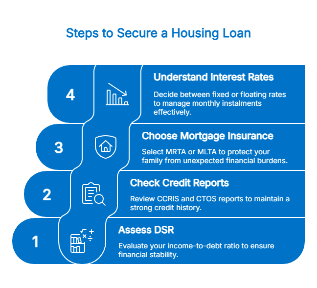 Things to consider when taking a housing loan