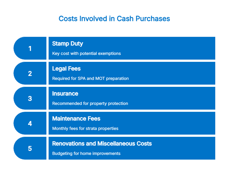 Costs involved in cash purchase of a home