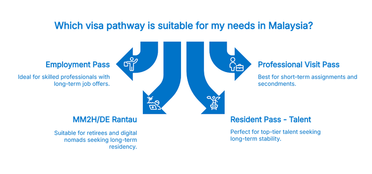 An infographic uses blue arrows to connect a central flow graphic to four Malaysian visa pathways