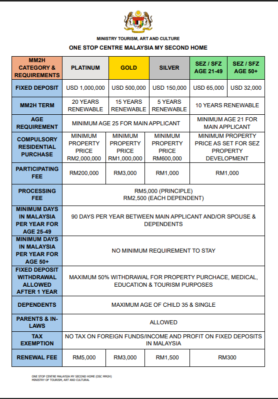 MM2H categories and requirements table.
