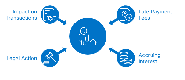 Consequences of not paying property taxes.