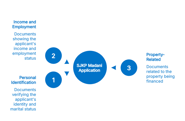  Documents required for SJKP Madani application