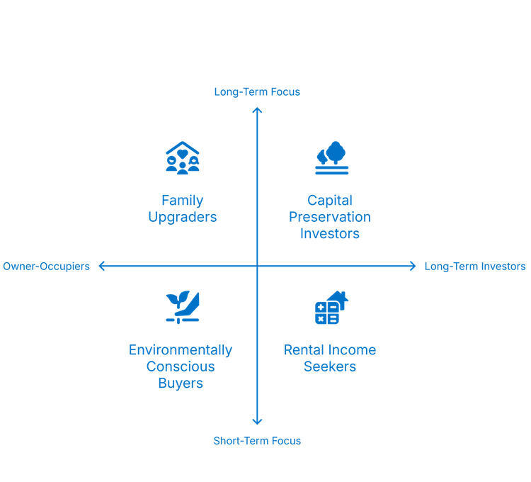four-quadrant chart categorising property buyers