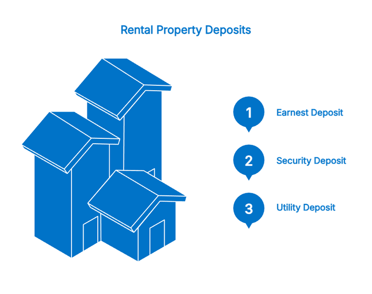 Deposits required for rental properties