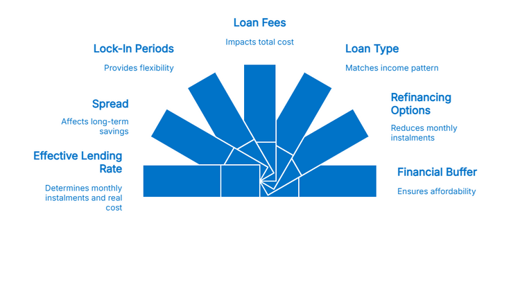 Infographic summarising key points to consider when comparing a home loan in 2026.