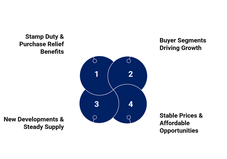 Infographic with four connected circles highlighting stamp duty benefits, buyer segments, new developments, and affordable home opportunities.