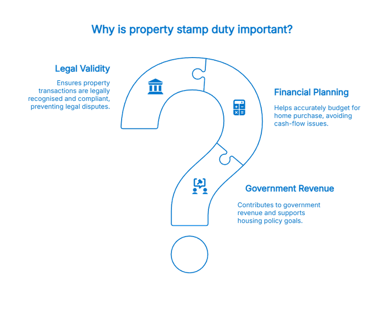 Importance of property stamp duty