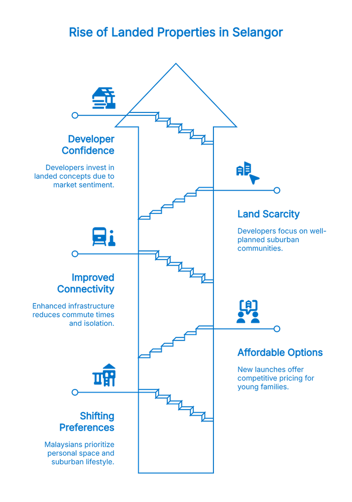 Infographic titled "Rise of Landed Properties in Selangor," showing an arrow-shaped staircase