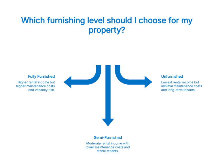 Flowchart asking "Which furnishing level should I choose for my property?"