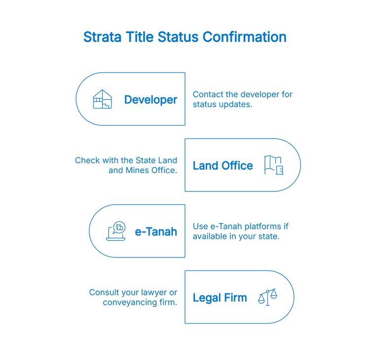 Infographic titled "Strata Title Status Confirmation,"
