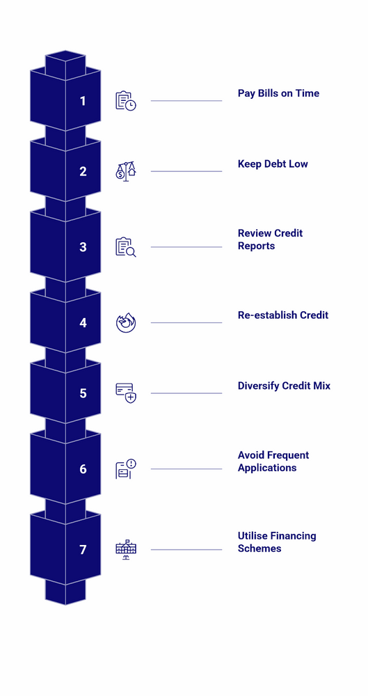 A vertical infographic with seven dark blue numbered blocks, each paired with an icon and text showing the seven steps to improve credit scores.