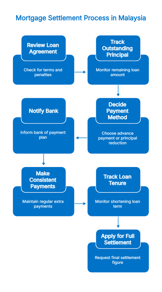 Mortgage settlement process in Malysia