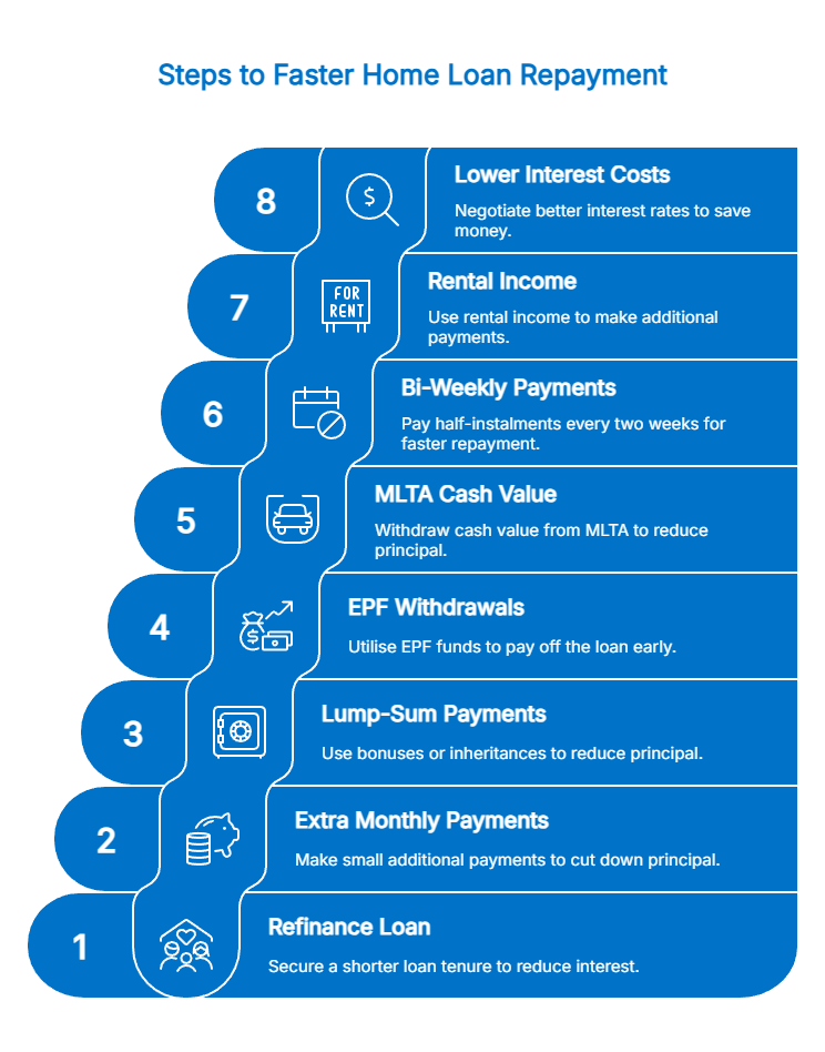 Steps to faster loan repayment