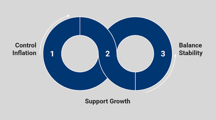 Graphic with three linked circles (1, 2, 3) showing OPR’s role in controlling inflation, supporting growth, and maintaining stability.