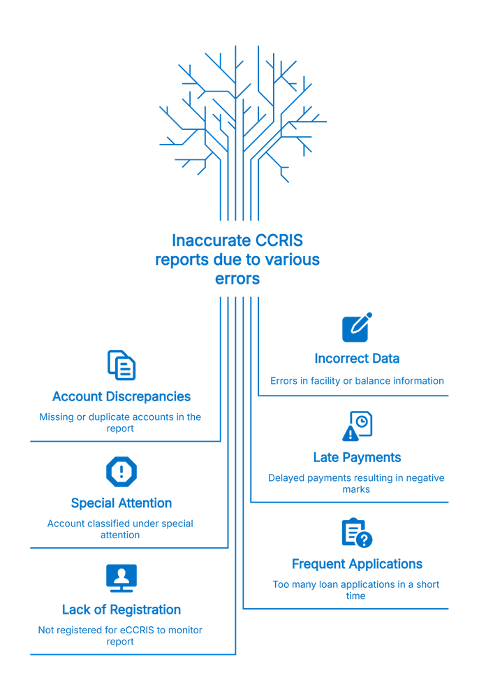 An infographic uses a tree and root graphic to illustrate six potential errors that cause inaccurate CCRIS reports