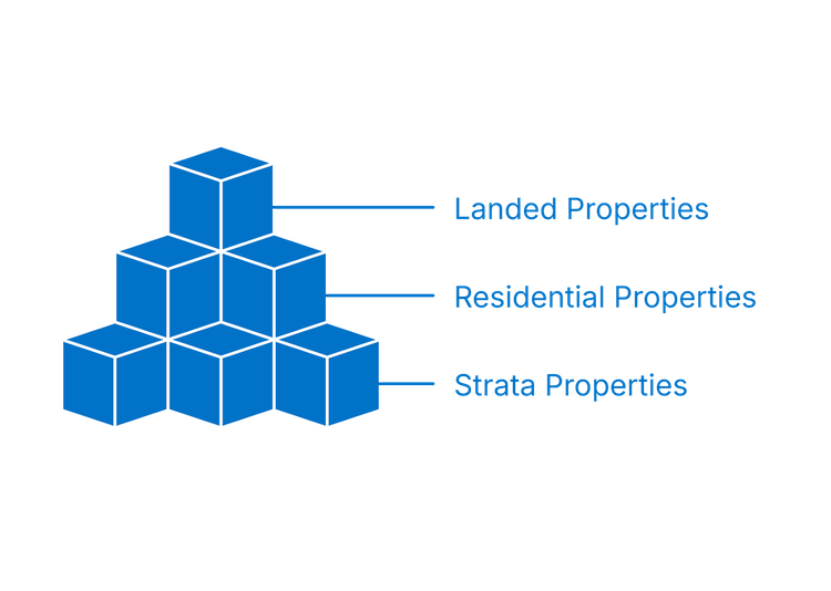 Diagram using blue cubes to categorise property types