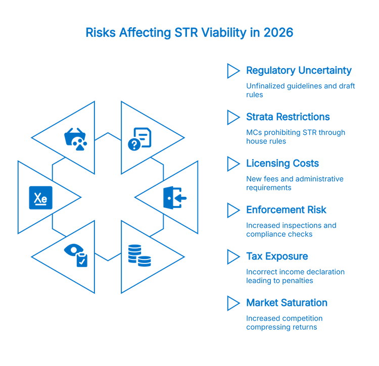 An infographic titled "Risks Affecting STR Viability in 2026"