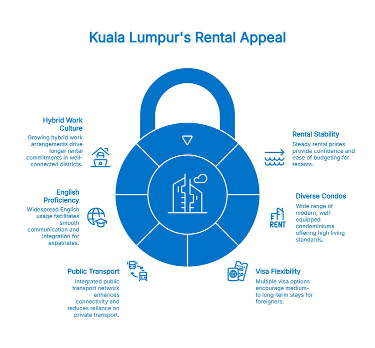 An infographic titled "Kuala Lumpur's Rental Appeal" features a large blue padlock graphic