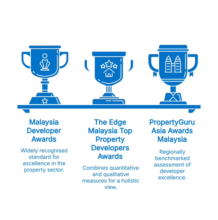 An illustration comparing three major Malaysian property awards: Malaysia Developer Awards, The Edge Malaysia Top Property Developers Awards, and PropertyGuru Asia Awards Malaysia