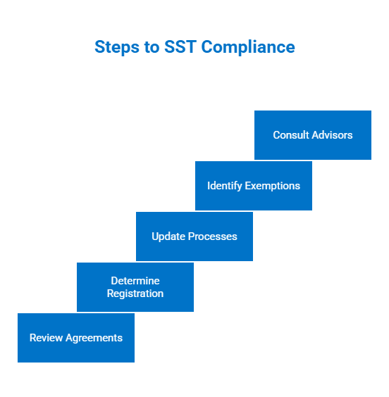 Things to keep in mind regarding rental SST Malaysia compliance as a landlord or a tenant