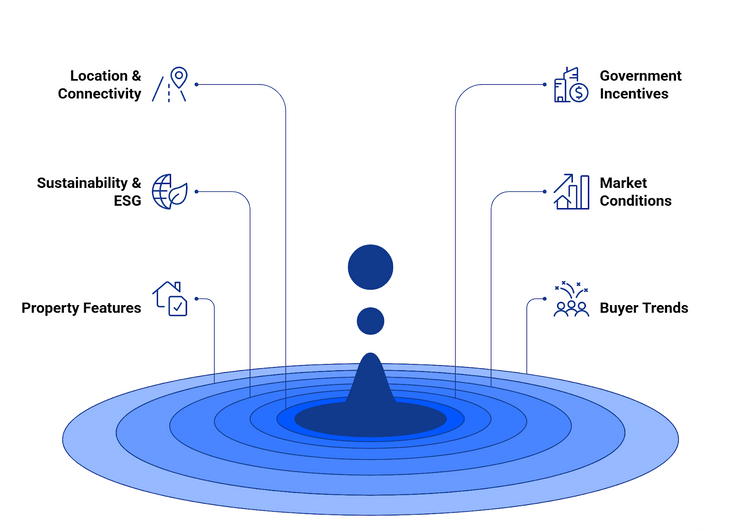 Infographic showing six key factors affecting property value in Malaysia