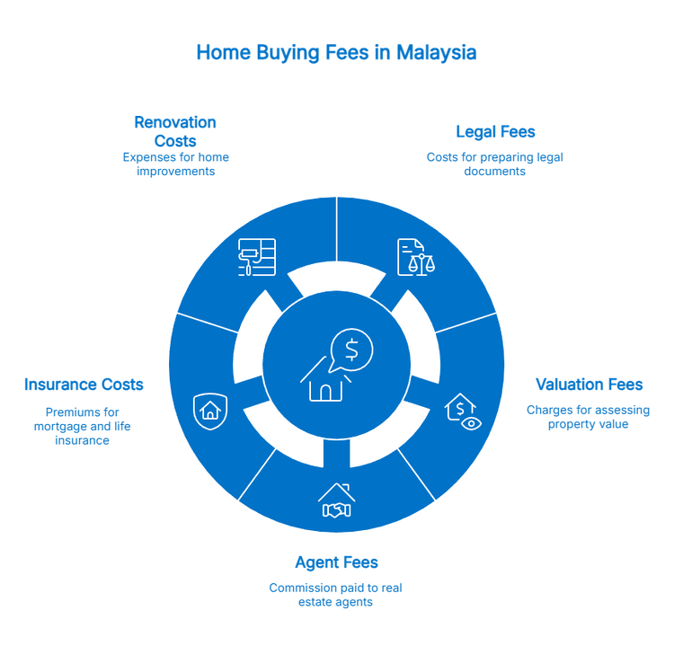 Fees other than stamp duty when buying a house in Malaysia