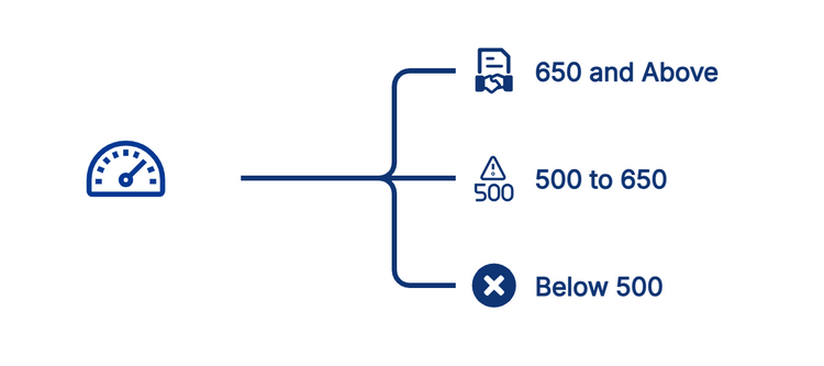 CTOS score infographic showing eligibility bands