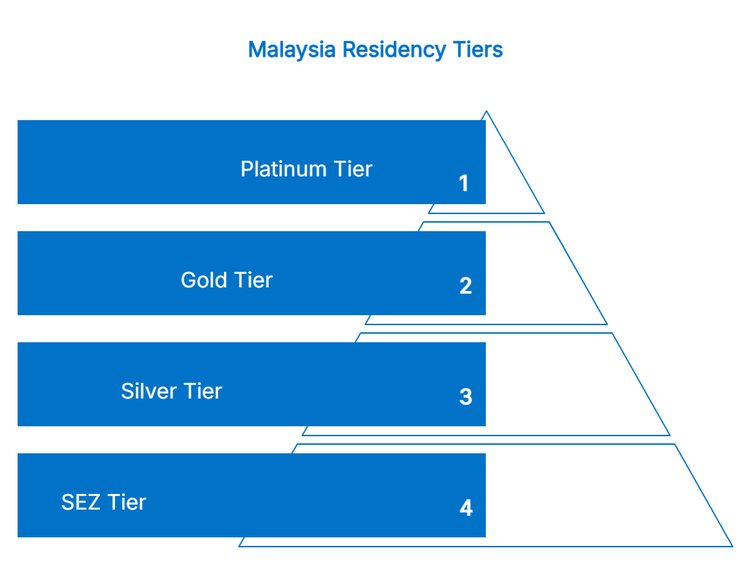 Pyramid chart showing Malaysia residency tiers: Platinum, Gold, Silver, and SEZ.