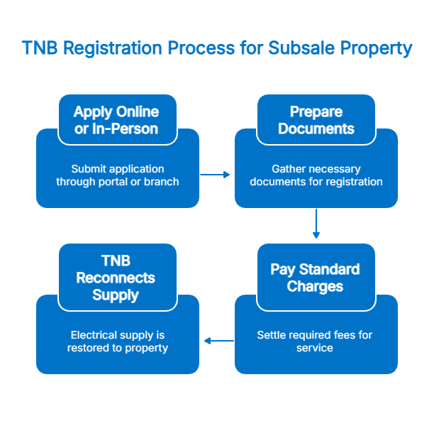 Registration process for TNB for a new house (subsale)
