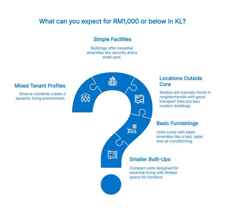 An infographic asks, "What can you expect for RM1,000 or below in KL?" with the answers listed around a large blue question mark graphic