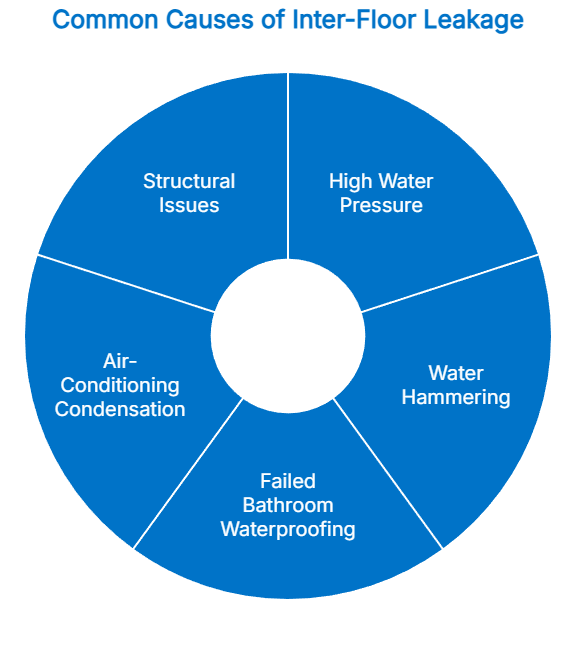 Common causes of inter-floor leakage