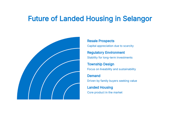 An infographic titled "Future of Landed Housing in Selangor" uses a blue, semi-circular, layered graphic to list five key factors