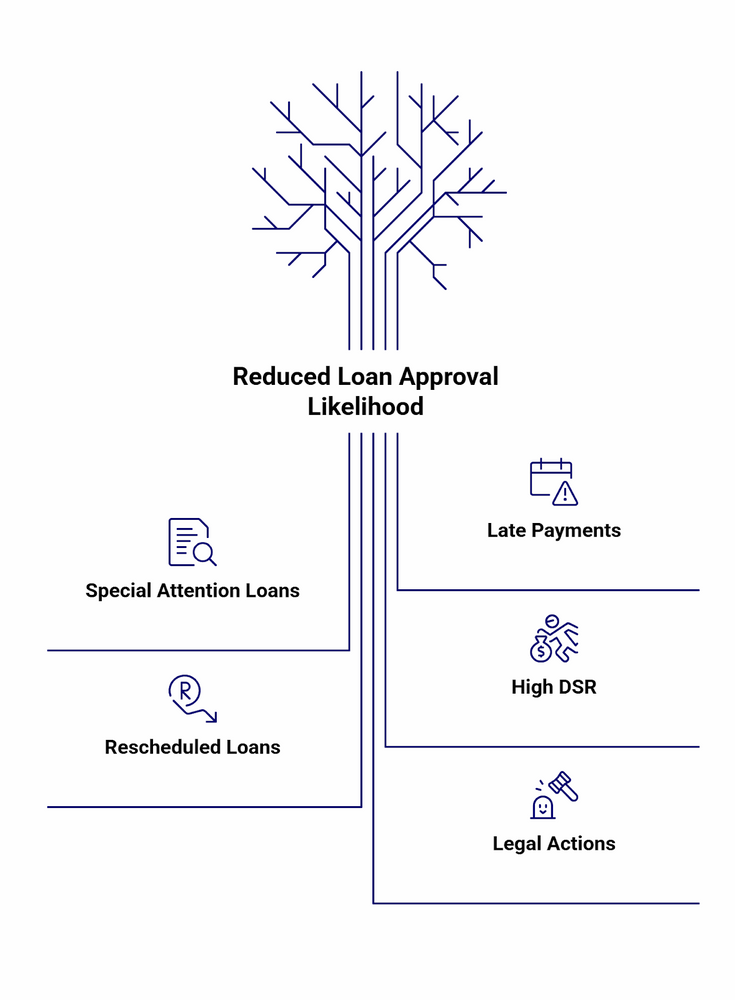 Diagram illustrating factors reducing loan approval