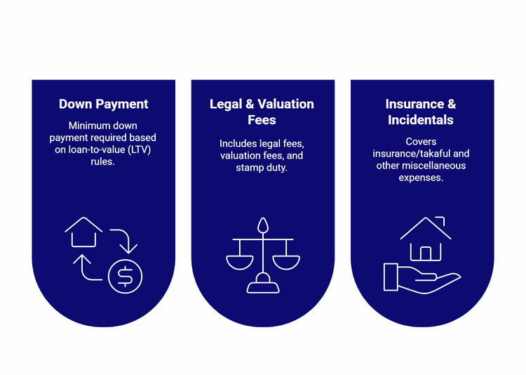 Three blue panels with white icons: house & dollar (down payment), scales (legal fees), hand holding house (insurance).