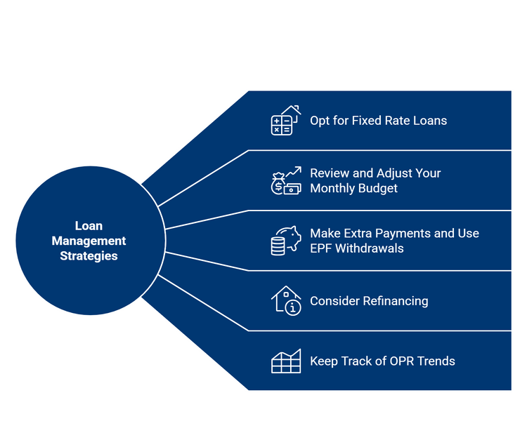 Infographic showing five loan management strategies.