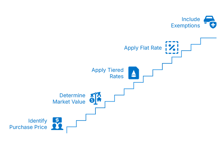 Steps to calculate MOT Stamp Duty