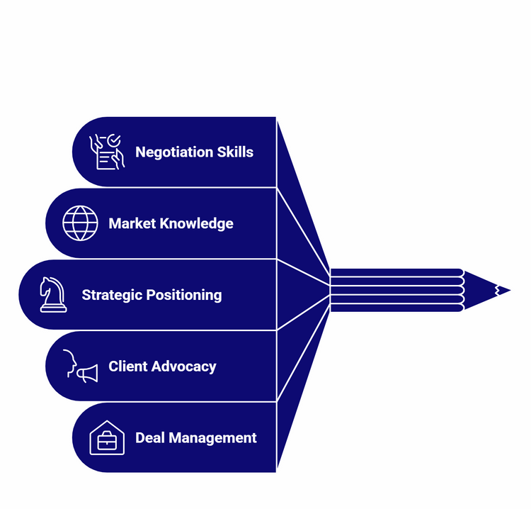 Blue infographic of five skills shaped like a pencil: Negotiation Skills, Market Knowledge, Strategic Positioning, Client Advocacy, Deal Management.