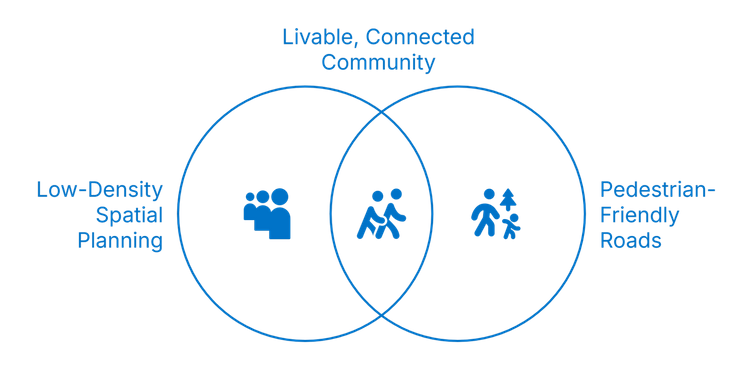 Venn diagram showing how spatial planning and pedestrian-friendly roads