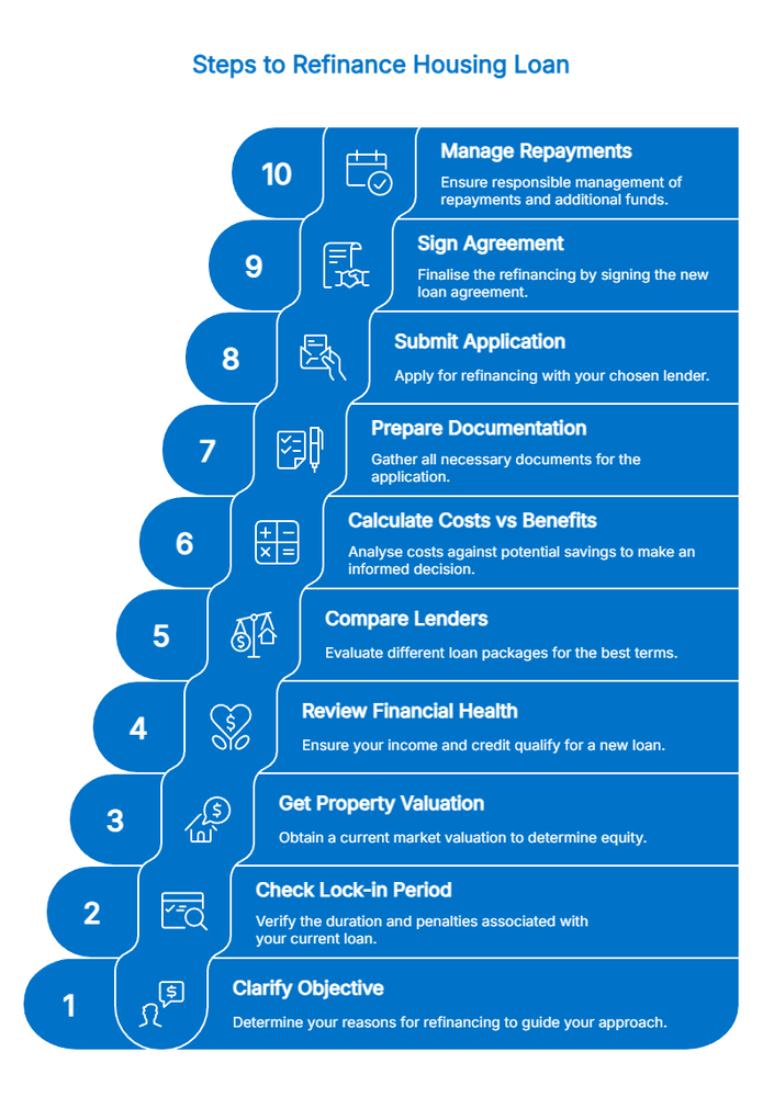 Steps to refinancing your house loan