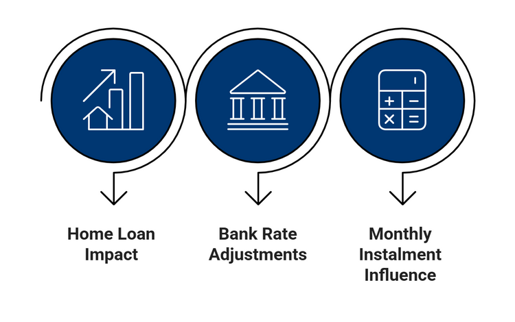 Infographic of how OPR affects housing loans.