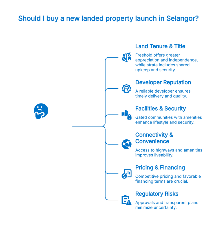 An infographic addresses the question of buying new landed property in Selangor